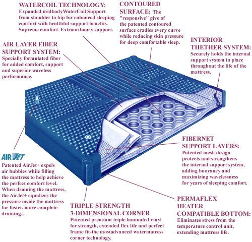 Impression 5500 Waterbed Mattress by Land and Sky